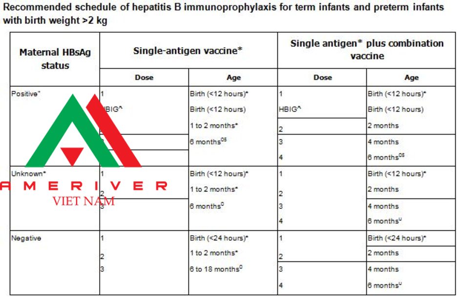 HBV: hepatitis B virus; HBsAg: hepatitis B surface antigen; HBIG: hepatitis B immune globulin; anti-HBs: antibody to HBsAg. * Single-antigen vaccines (ie, Recombivax HB or Engerix-B) should be used for the birth dose. Combination vaccines (eg, Pediarix) cannot be administered at birth or before age 6 weeks. n Infants born to HBsAg-positive mothers should receive immunoprophylaxis as recommended whether or not their mother received antiviral therapy during the third trimester. A HBIG (0.5 mL) administered intramuscularly at a separate site (ie, different leg) from vaccine. 0 The final dose in the vaccine series should not be administered before age 24 weeks (164 days). § These infants should be tested for anti-HBs and HBsAg at age 9 to 12 months or 1 to 2 months after the last dose of hepatitis B vaccine. Testing should not be performed before age 9 months nor within 4 weeks of the most recent vaccine dose. ¥ Mothers should have blood drawn and tested for HBsAg as soon as possible after admission for delivery; if the mother is found to be HBsAg positive, the infant should receive HBIG as soon as possible but no later than age 7 days. Adapted from: Schillie s, Vellozzi c, Reingold A, et al. Prevention of hepatitis B virus infection in the United States: Recommendations of the Advisory Committee on Immunization Practices. MMWR Recomm Rep 2018; 67:1.